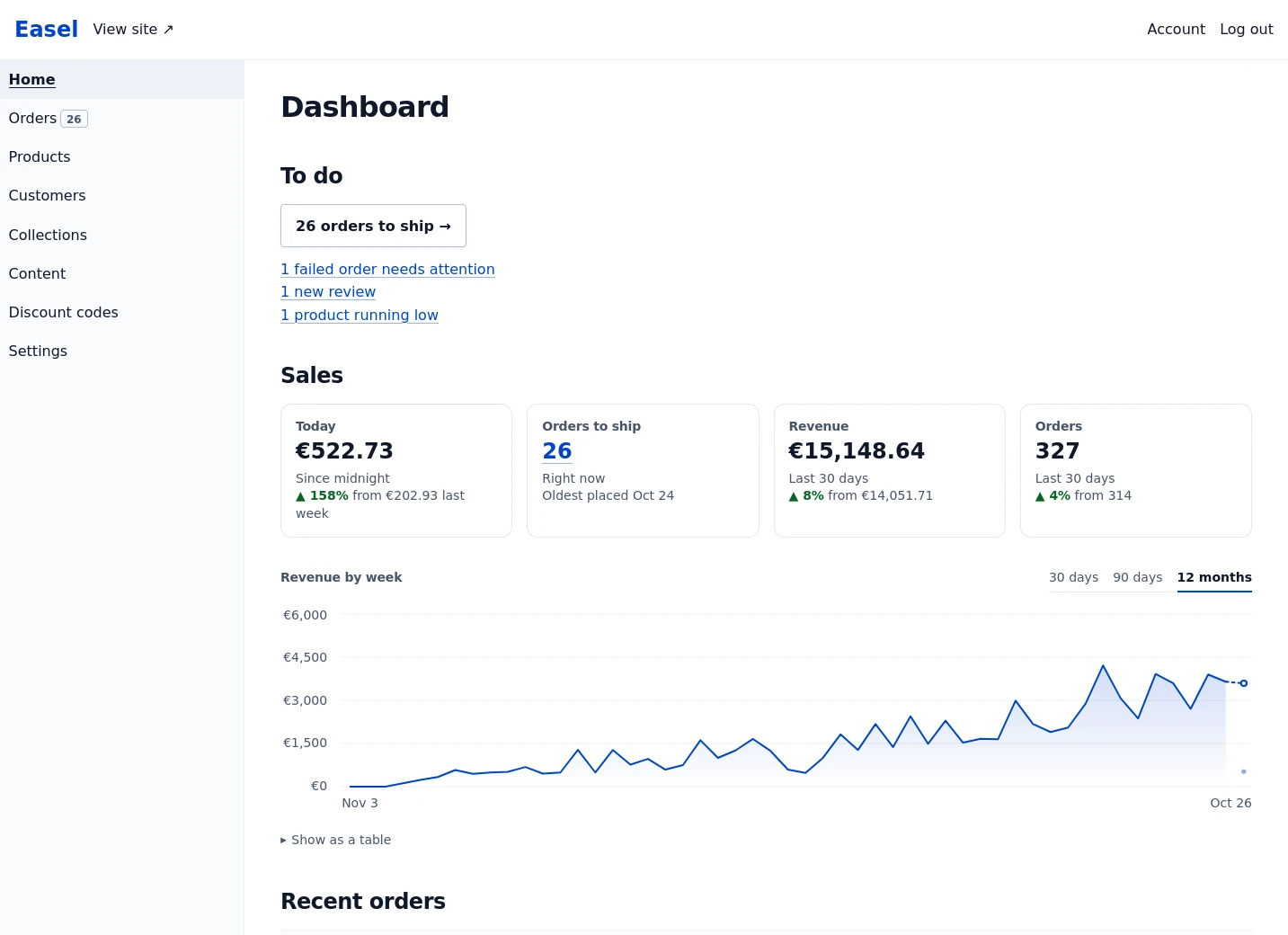 The Easel dashboard, showing a to-do list, sales for the last 30 days, and a chart of weekly revenue over the past year